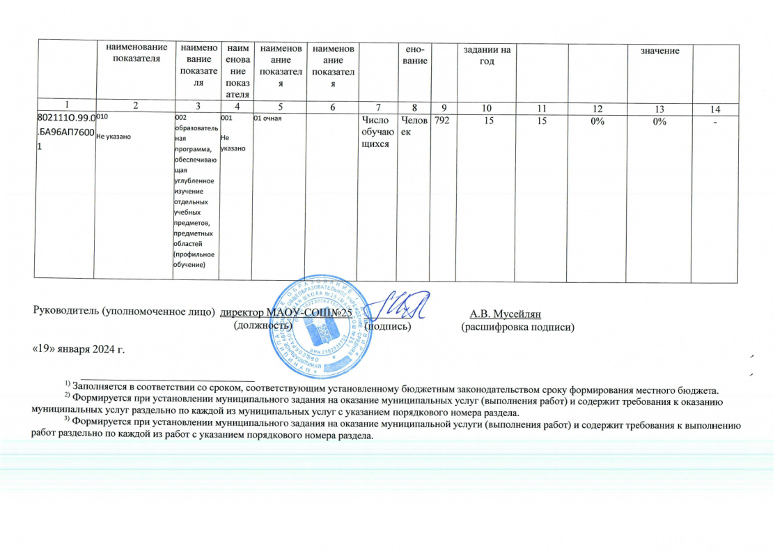 Отчет о результатах деятельности муниципального учреждения за 2023 год МАОУ СОШ № 25-11.png